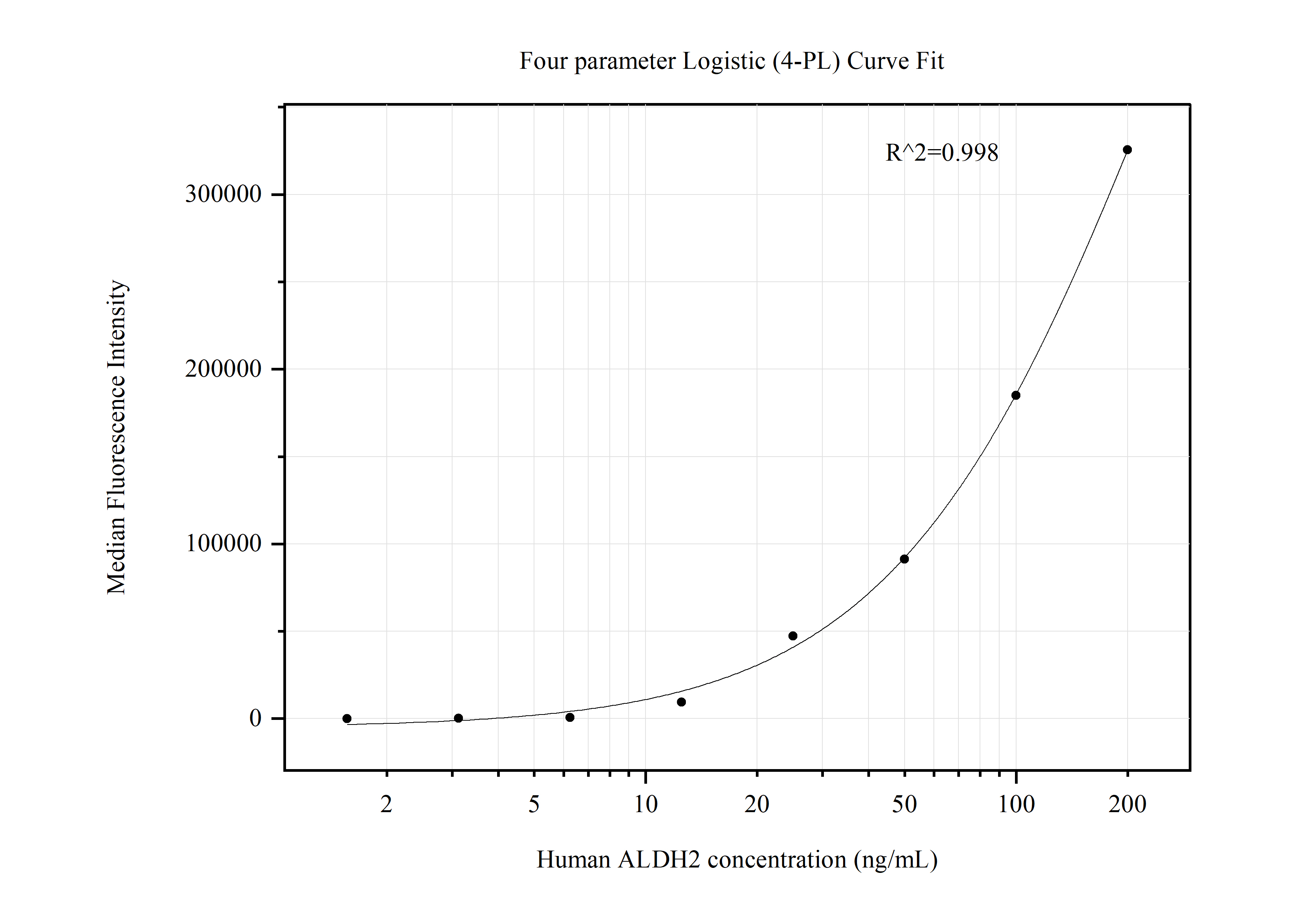 Cytometric bead array standard curve of MP50663-4